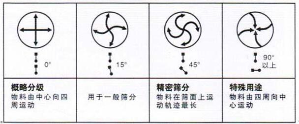 移動式旋振篩調(diào)整電機(jī)角度說明：概略分級：物料由中心向四周運(yùn)動，用于一般篩分，精密篩分：物料在篩面上運(yùn)動軌跡較長，特殊用途：物料有四周向中心運(yùn)動。