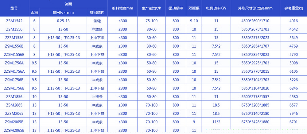  振動脫水篩技術參數(shù)：電機功率kw：11-18.5生產(chǎn)能力t/h：75-100給料粒度mm：<300