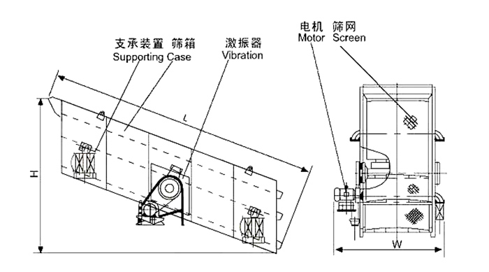 礦用振動(dòng)篩結(jié)構(gòu)：支撐裝置，篩箱，激振器，電機(jī)，篩網(wǎng)等。