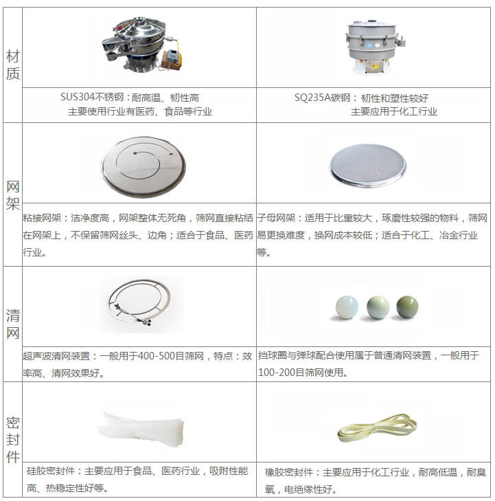 超聲波旋振篩與普通旋振篩相比有什么優(yōu)點：材質(zhì)不銹鋼材質(zhì)主要使用行業(yè)有：醫(yī)藥，食品等行業(yè)優(yōu)質(zhì)不銹鋼特點：耐高溫，韌性高。碳鋼：主要應(yīng)用于化工行業(yè)，碳素鋼特點：韌性和塑性較好。網(wǎng)架：粘接網(wǎng)架：潔凈度高，網(wǎng)架整體無死角，篩網(wǎng)直接粘接在網(wǎng)架上，不保留篩網(wǎng)絲頭，邊角，適合于食品，醫(yī)藥行業(yè)。子母架：適用于比重較大，磨琢性較強的物料，篩網(wǎng)易更換，換網(wǎng)成本較低：適合化工，冶金行業(yè)等使用。清網(wǎng)：擋球圈與彈跳球配合使用于普通清網(wǎng)裝置，一般用于100-200目篩網(wǎng)使用。超聲波清網(wǎng)裝置：一般用于400-500目篩網(wǎng)，特點：效率高，清網(wǎng)效果好。密封件：橡膠密封件：主要應(yīng)用于化工行業(yè)，耐高低溫，耐臭氧，電絕緣性好。硅膠密封件：主要應(yīng)用于食品，醫(yī)藥行業(yè)，吸附性能高，熱穩(wěn)定性好等。